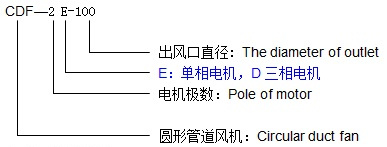 圆形管道樱桃视频在线播放官网入口CDF系列型号说明